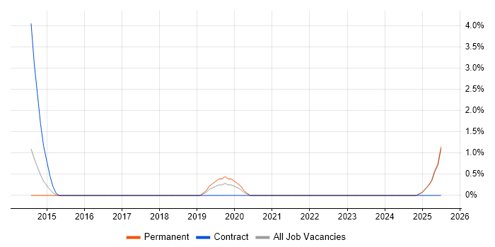 Job vacancy trend for AWS CloudFormation in East Yorkshire Job vacancy trend for AWS CloudFormation in East Yorkshire