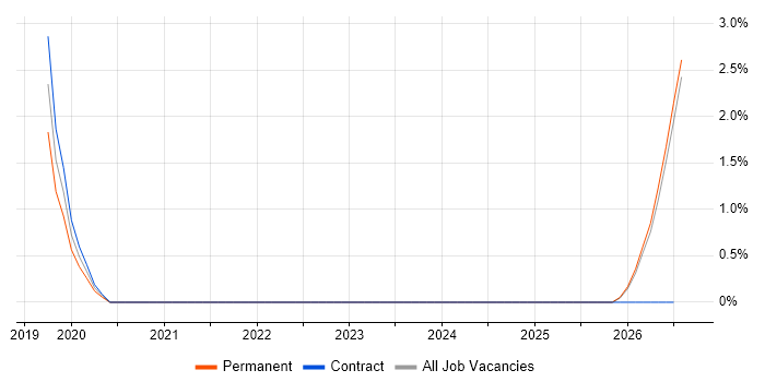 AWS Lambda job vacancy trend in East Yorkshire