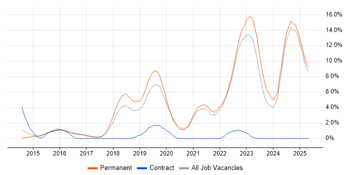 Job vacancy trend for AWS in East Yorkshire Job vacancy trend for AWS in East Yorkshire