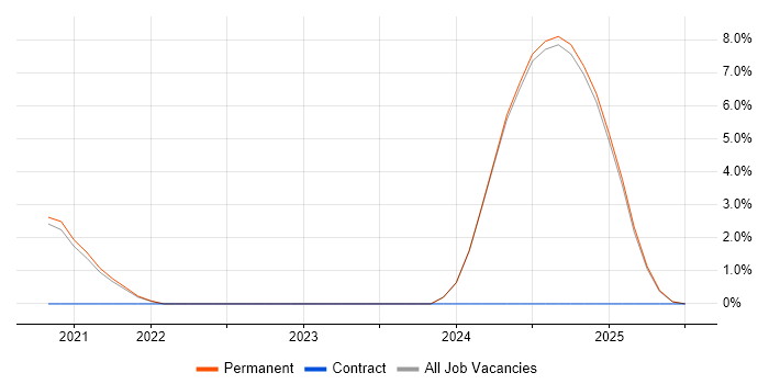 Job vacancy trend for Azure Certification in East Yorkshire Job vacancy trend for Azure Certification in East Yorkshire