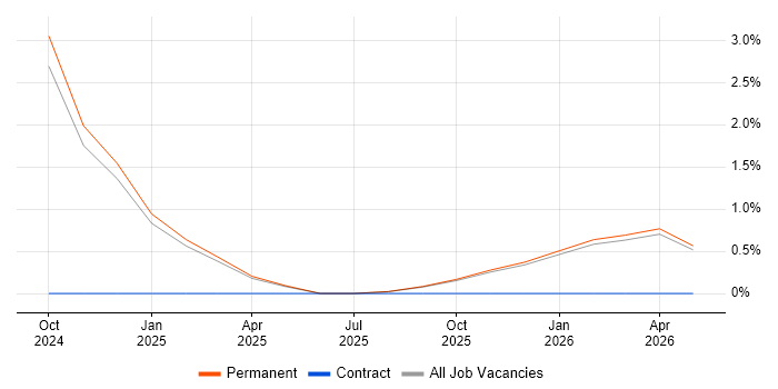 Azure Data Factory job vacancy trend in East Yorkshire
