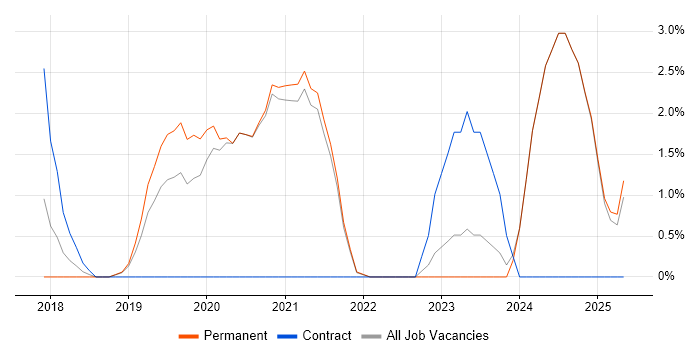 Job vacancy trend for Azure Engineer in East Yorkshire Job vacancy trend for Azure Engineer in East Yorkshire