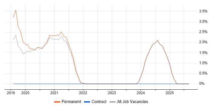 Azure Infrastructure Engineer job vacancy trend in East Yorkshire Azure Infrastructure Engineer job vacancy trend in East Yorkshire