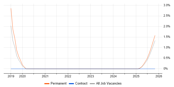Azure Key Vault job vacancy trend in East Yorkshire