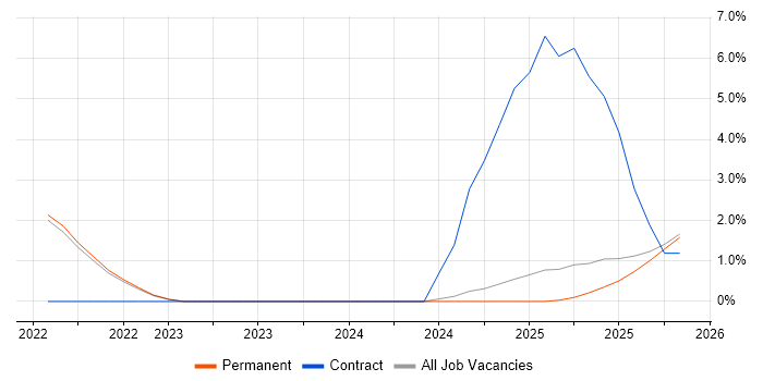 Azure Sentinel job vacancy trend in East Yorkshire