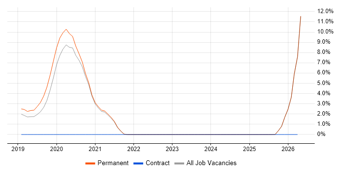 Azure SQL Database job vacancy trend in East Yorkshire