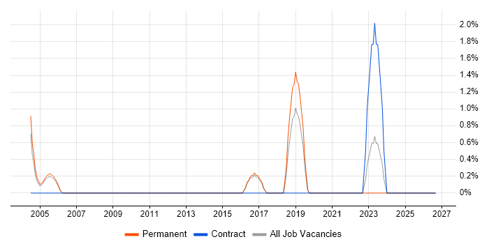 B2B Sales job vacancy trend in East Yorkshire