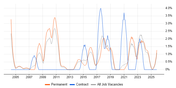 B2B job vacancy trend in East Yorkshire