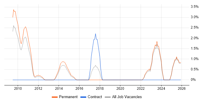 B2C job vacancy trend in East Yorkshire