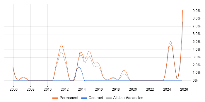 Bash job vacancy trend in East Yorkshire