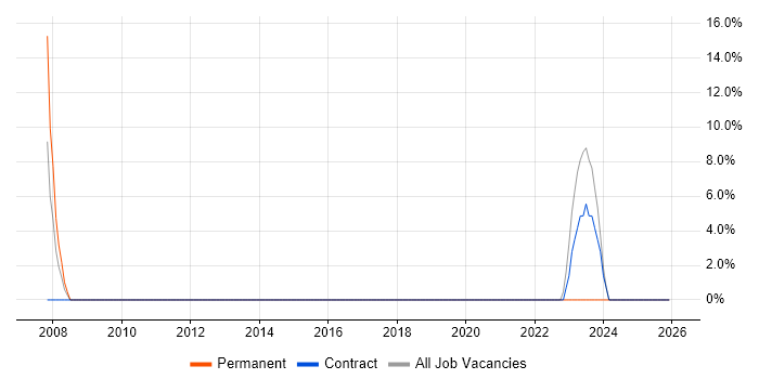 2nd Line Support job vacancy trend in Beverley