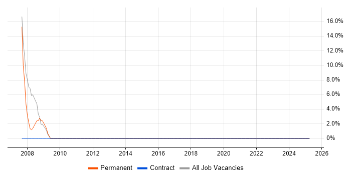Job vacancy trend for Active Directory in Beverley