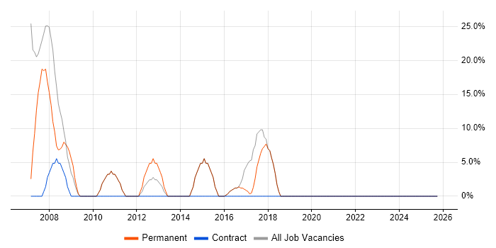 Analyst job vacancy trend in Beverley