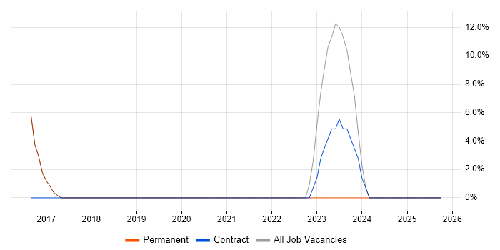 Azure job vacancy trend in Beverley