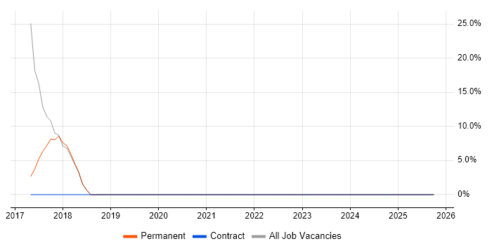 Business Intelligence job vacancy trend in Beverley