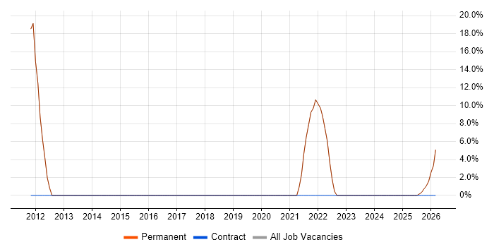 CCNA job vacancy trend in Beverley