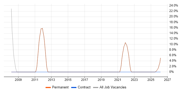 Cisco job vacancy trend in Beverley