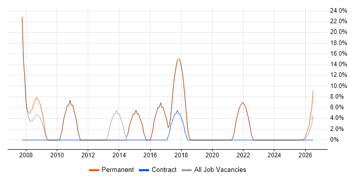 CSS job vacancy trend in Beverley