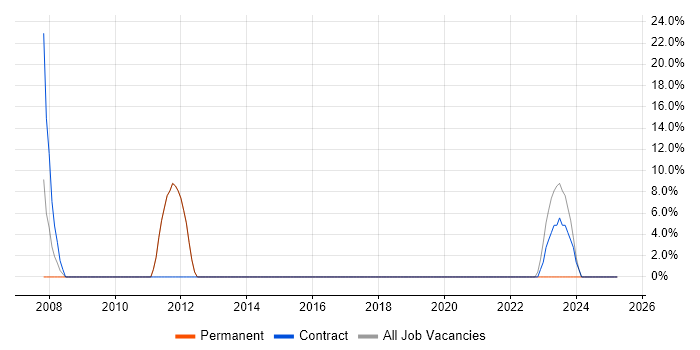 Job vacancy trend for Customer Service in Beverley