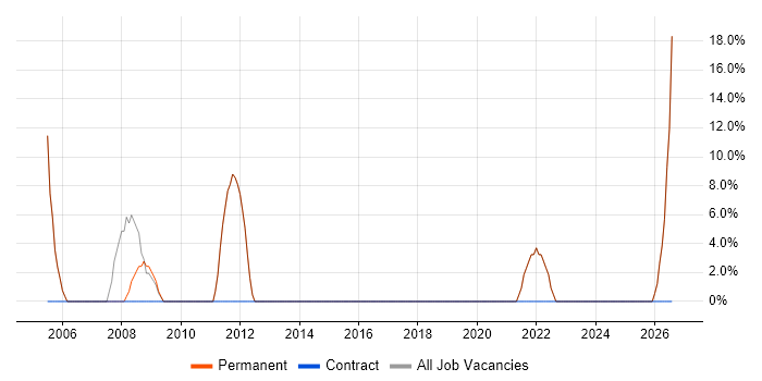 Degree job vacancy trend in Beverley