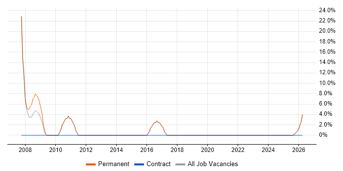 Designer job vacancy trend in Beverley