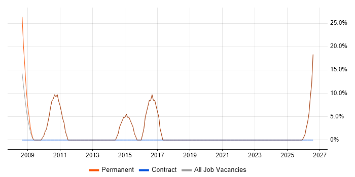 E-Commerce job vacancy trend in Beverley