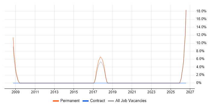 ERP job vacancy trend in Beverley