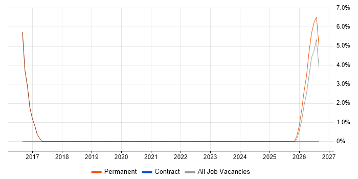 Go job vacancy trend in Beverley