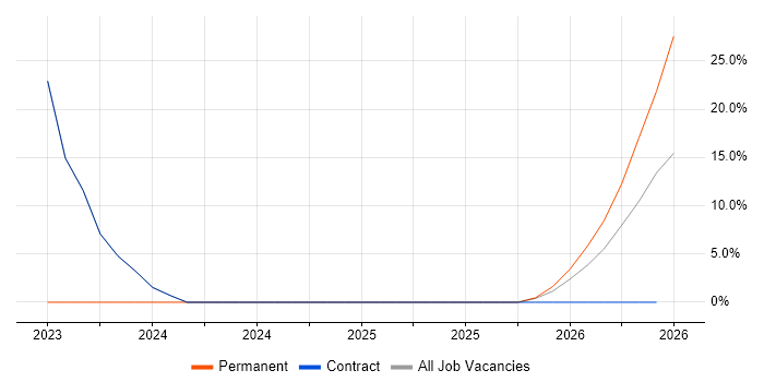 Infrastructure Engineer job vacancy trend in Beverley