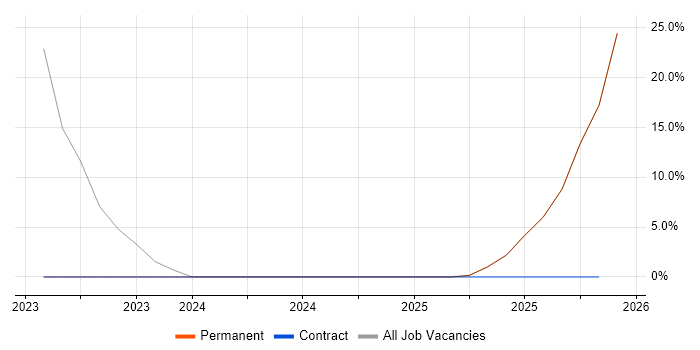 IT Engineer job vacancy trend in Beverley