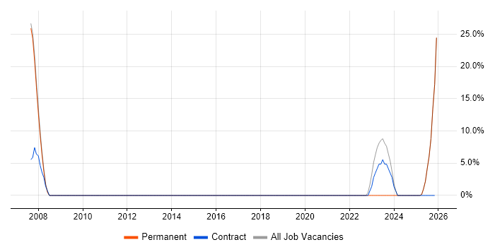 IT Support job vacancy trend in Beverley