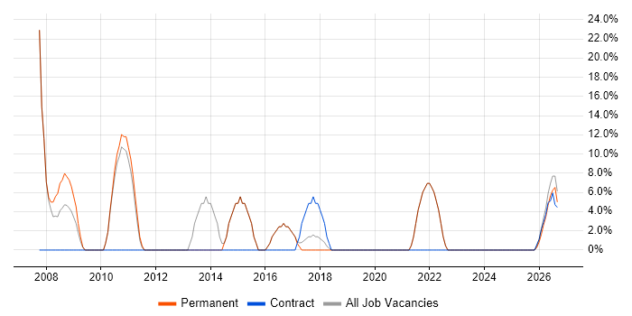 JavaScript job vacancy trend in Beverley