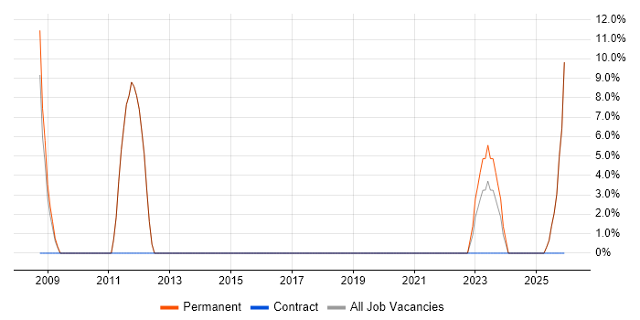 Manufacturing job vacancy trend in Beverley