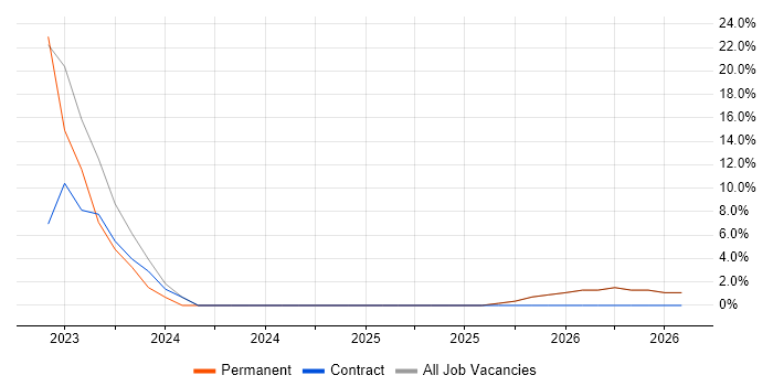 Microsoft 365 job vacancy trend in Beverley