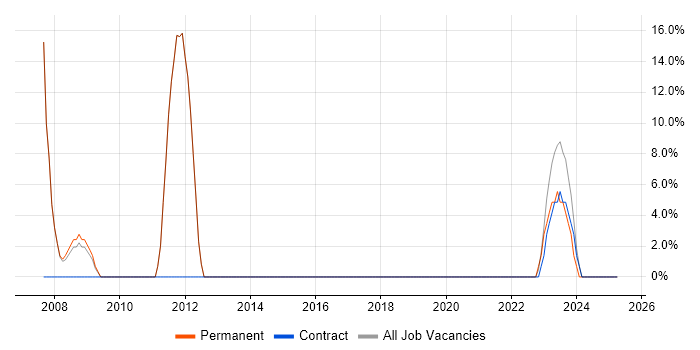 Job vacancy trend for Microsoft Exchange in Beverley