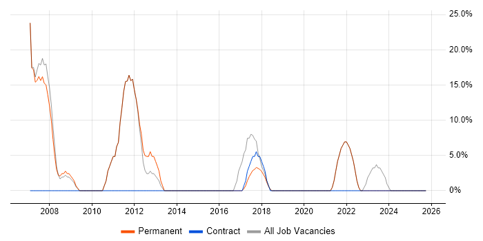 Microsoft job vacancy trend in Beverley