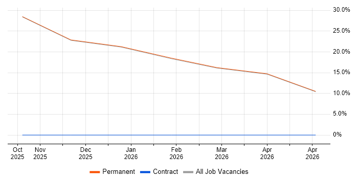Power Platform job vacancy trend in Beverley