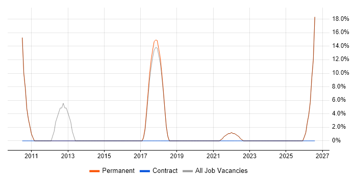 Problem-Solving job vacancy trend in Beverley