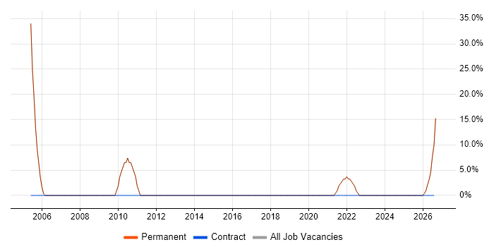 Project Management job vacancy trend in Beverley
