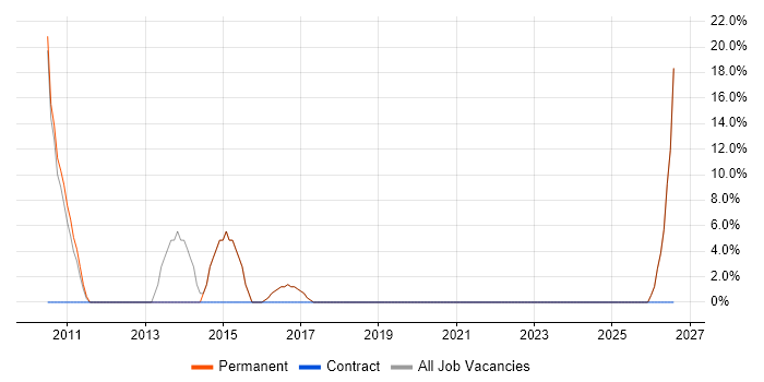 Retail job vacancy trend in Beverley