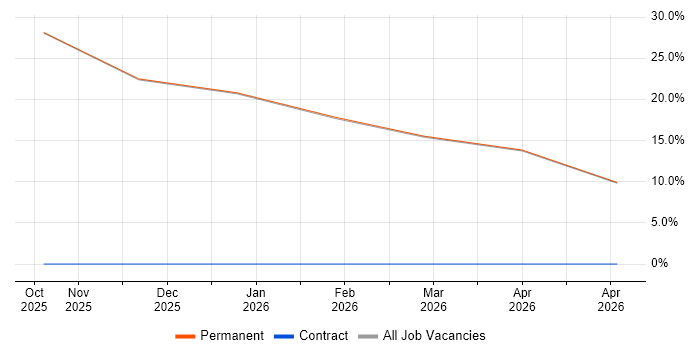 Security Analyst job vacancy trend in Beverley