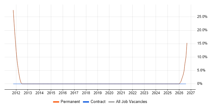 Six Sigma job vacancy trend in Beverley