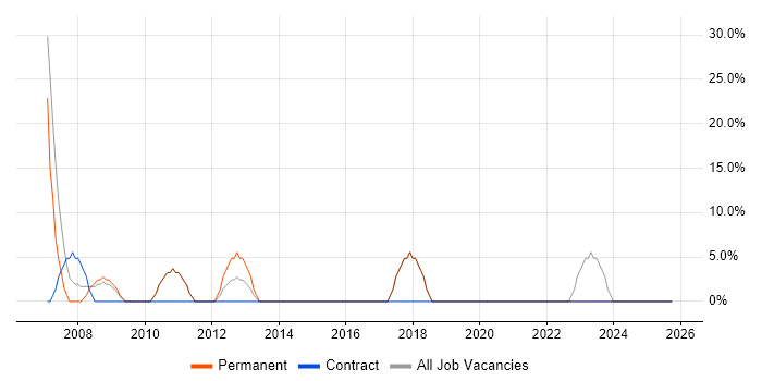 Social Skills job vacancy trend in Beverley