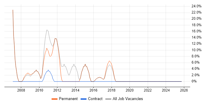 SQL job vacancy trend in Beverley
