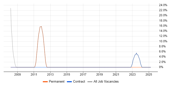 Job vacancy trend for Windows Server in Beverley