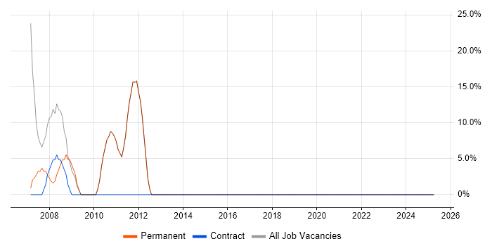 Job vacancy trend for Windows in Beverley
