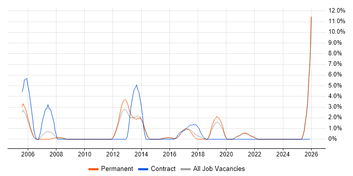 BGP job vacancy trend in East Yorkshire