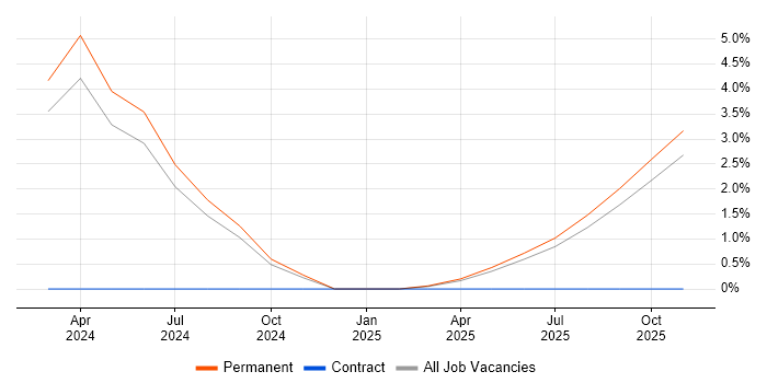 Bicep job vacancy trend in East Yorkshire
