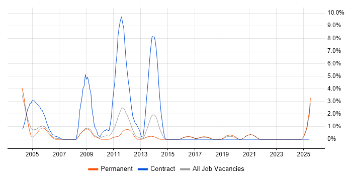 Job vacancy trend for Billing in East Yorkshire Job vacancy trend for Billing in East Yorkshire