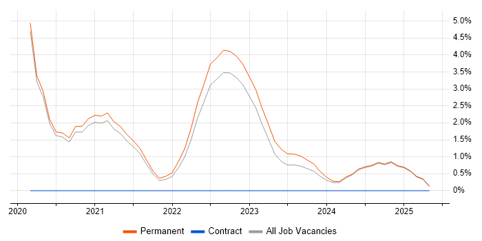 Job vacancy trend for Blazor in East Yorkshire Job vacancy trend for Blazor in East Yorkshire